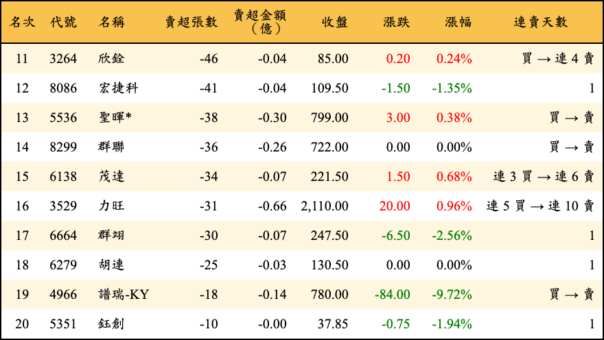 賣超張數及金額