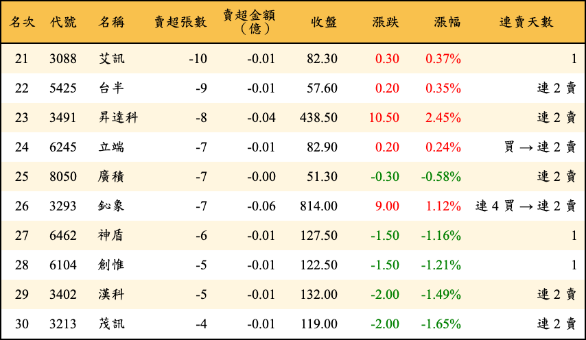 賣超張數及金額