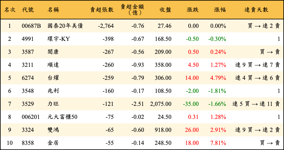 賣超張數及金額