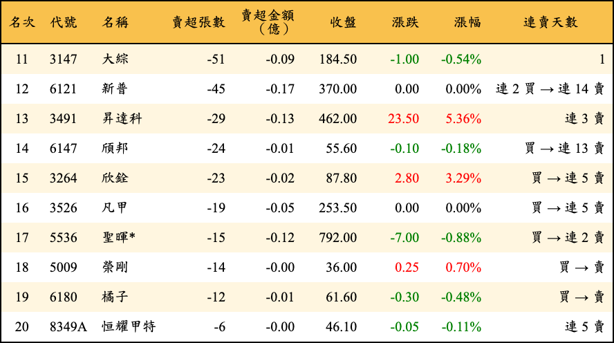 賣超張數及金額