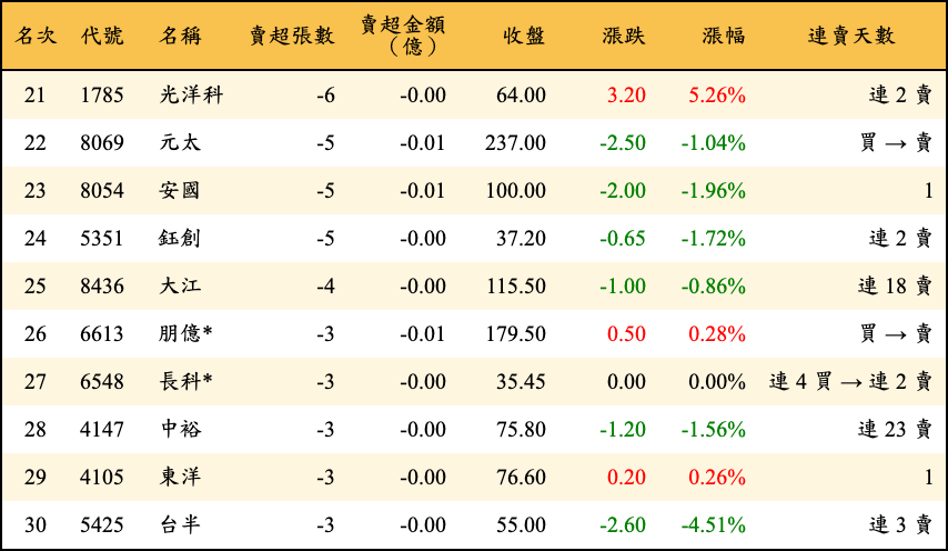 賣超張數及金額