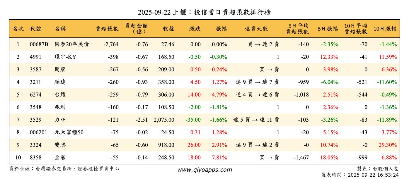 上櫃：投信當日賣超張數排行榜