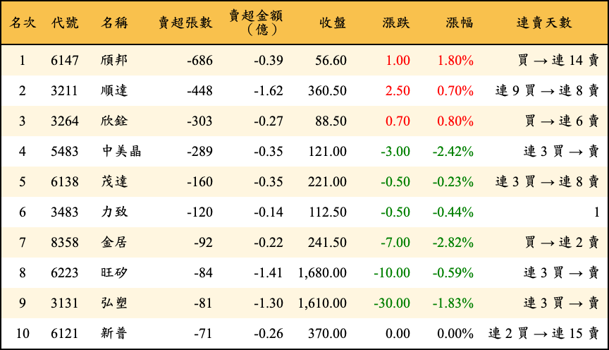 賣超張數及金額