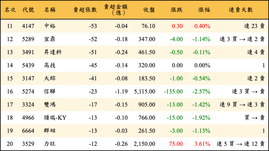賣超張數及金額