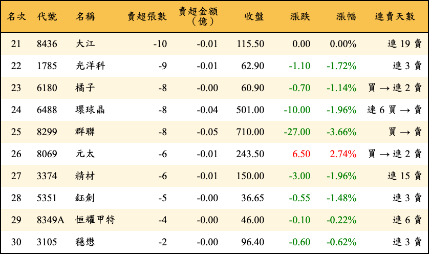 賣超張數及金額