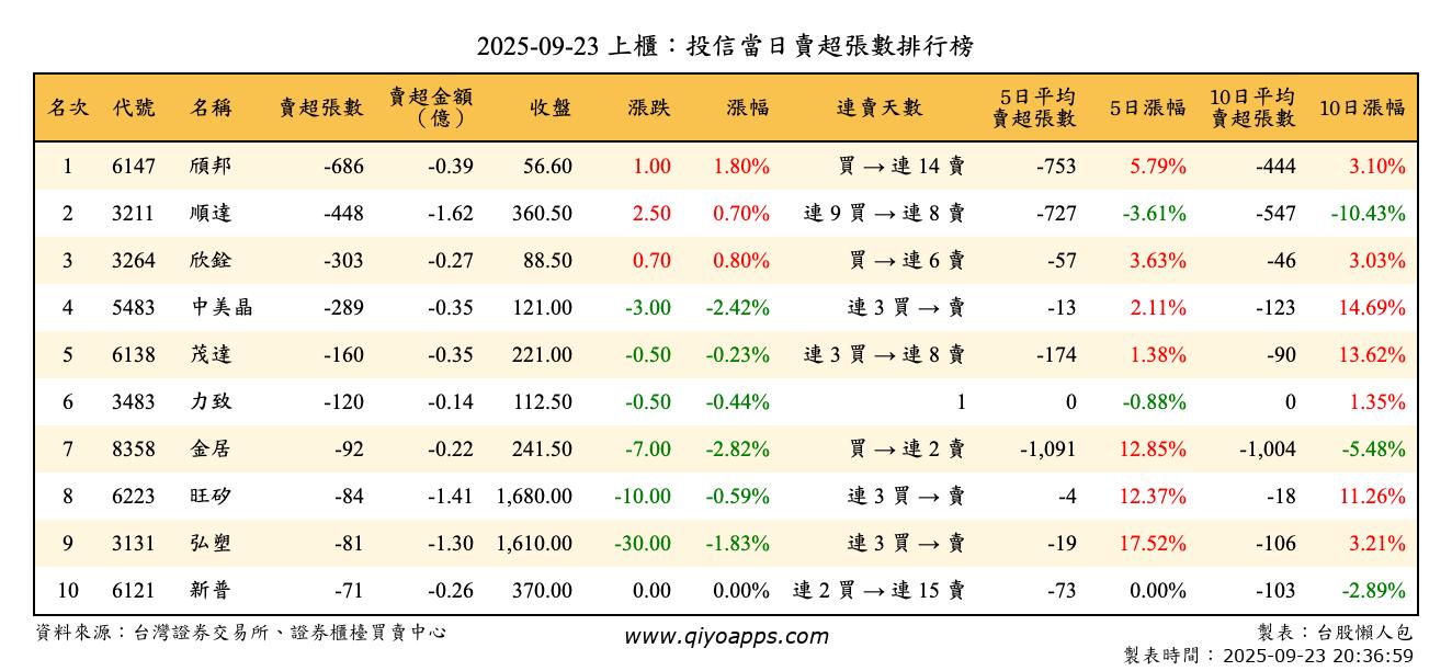 上櫃：投信當日賣超張數排行榜