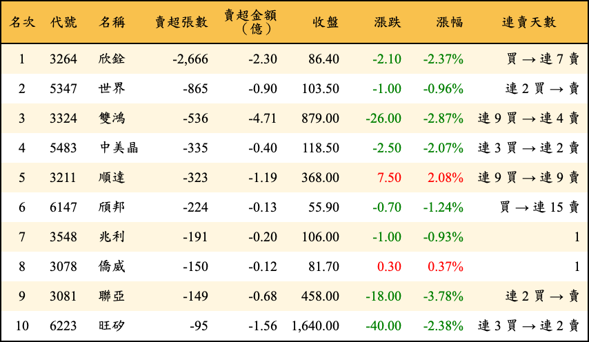 賣超張數及金額