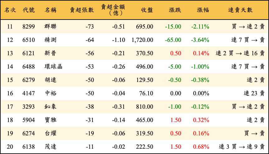 賣超張數及金額