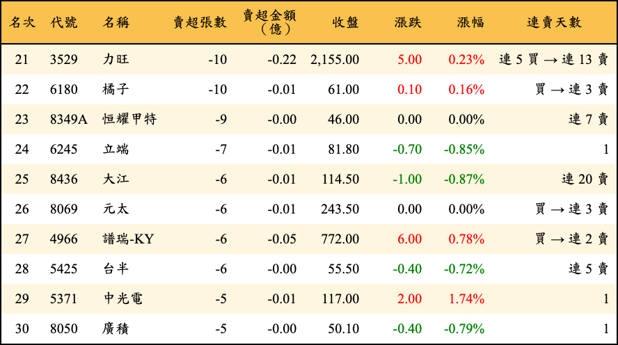 賣超張數及金額