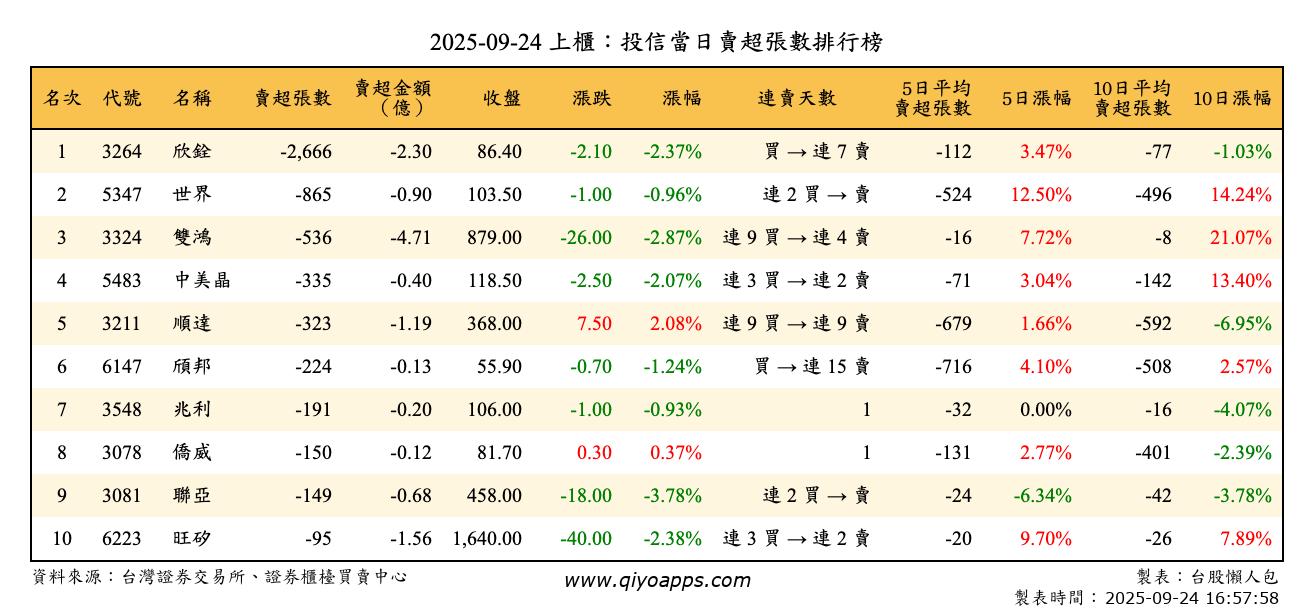 上櫃：投信當日賣超張數排行榜