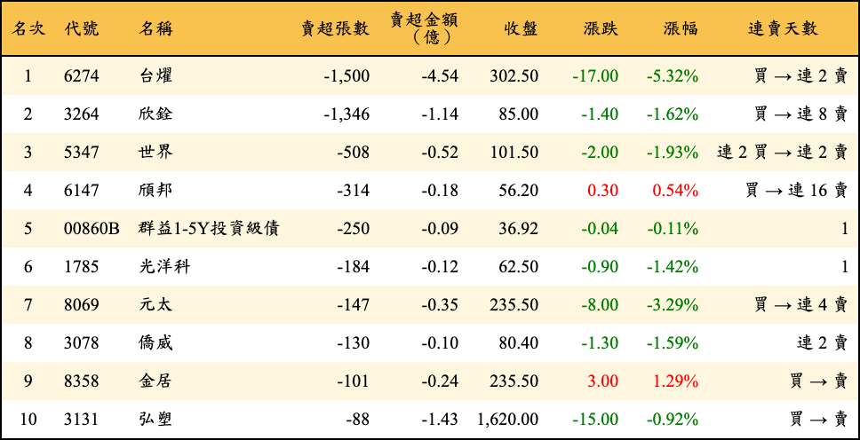 賣超張數及金額