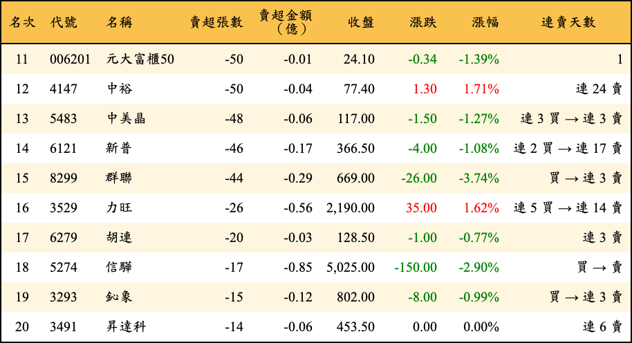 賣超張數及金額