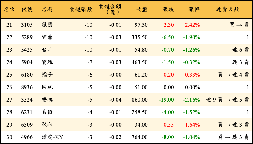 賣超張數及金額