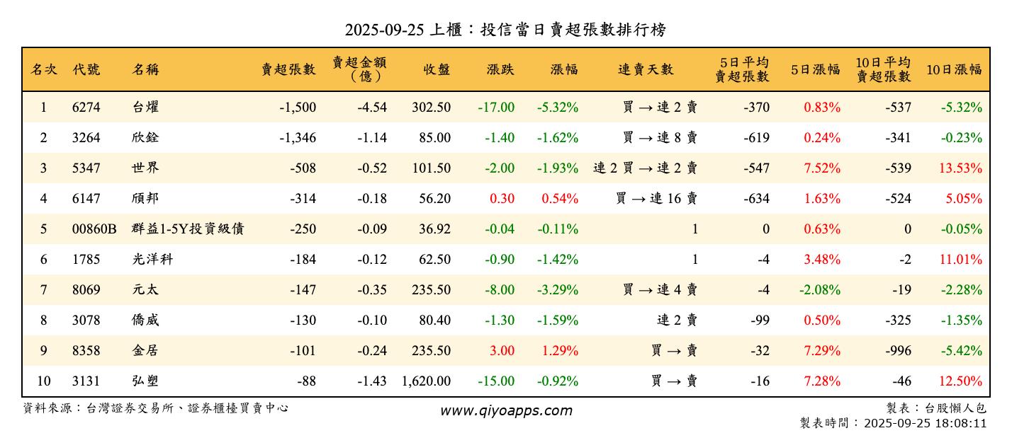 上櫃：投信當日賣超張數排行榜