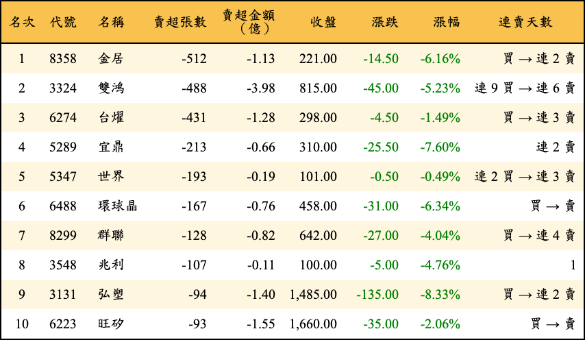 賣超張數及金額