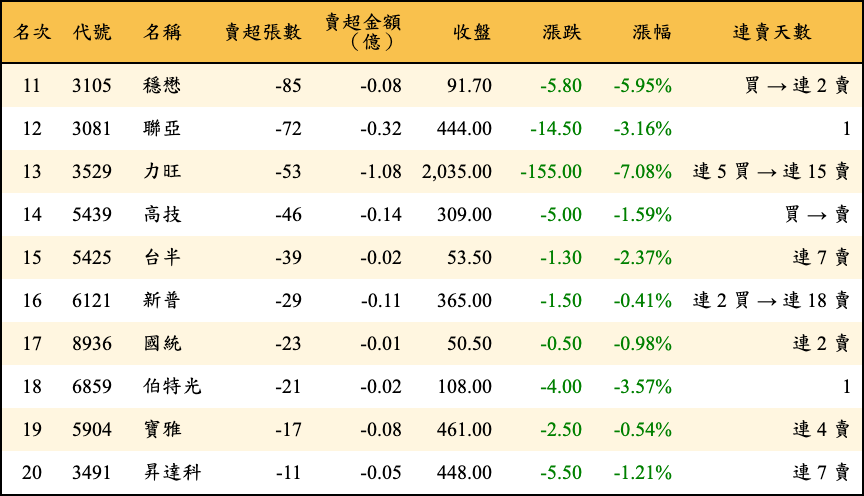 賣超張數及金額