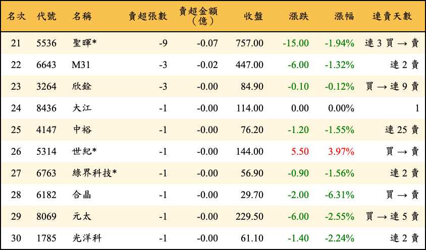 賣超張數及金額