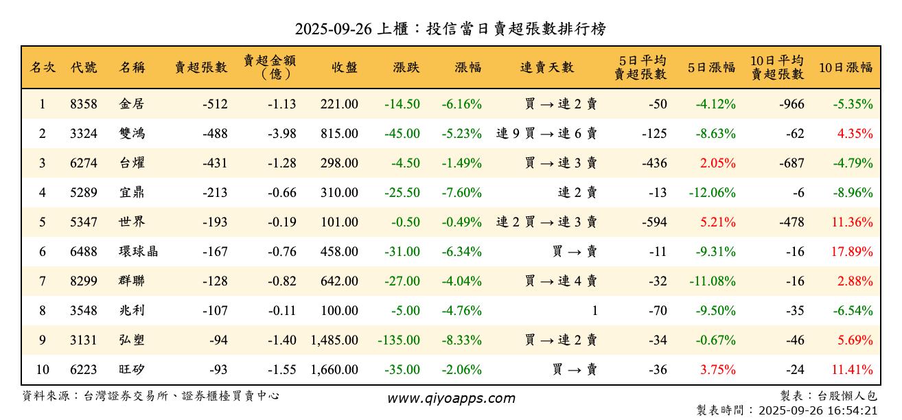 上櫃：投信當日賣超張數排行榜