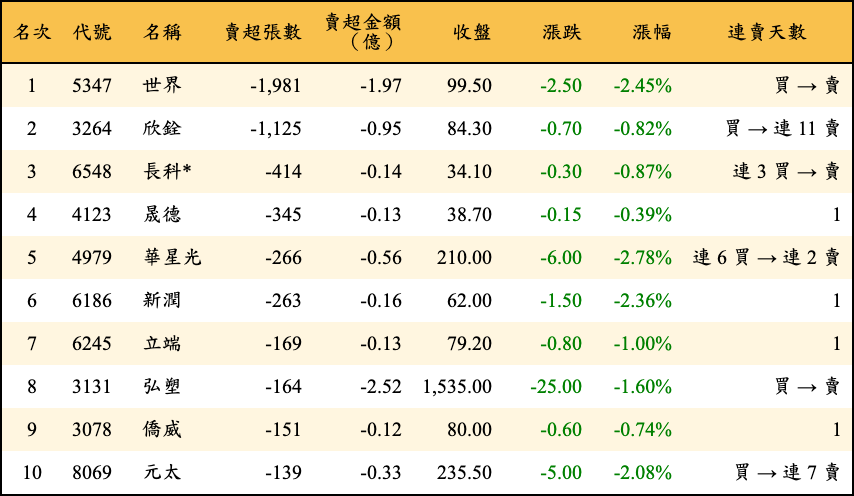 賣超張數及金額