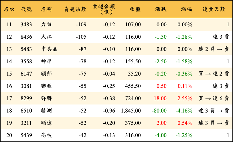 賣超張數及金額