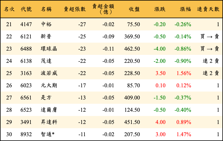 賣超張數及金額