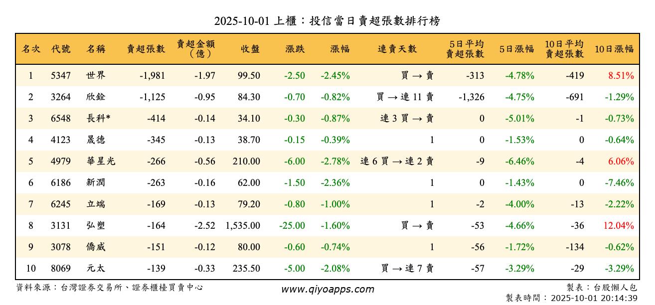 上櫃：投信當日賣超張數排行榜