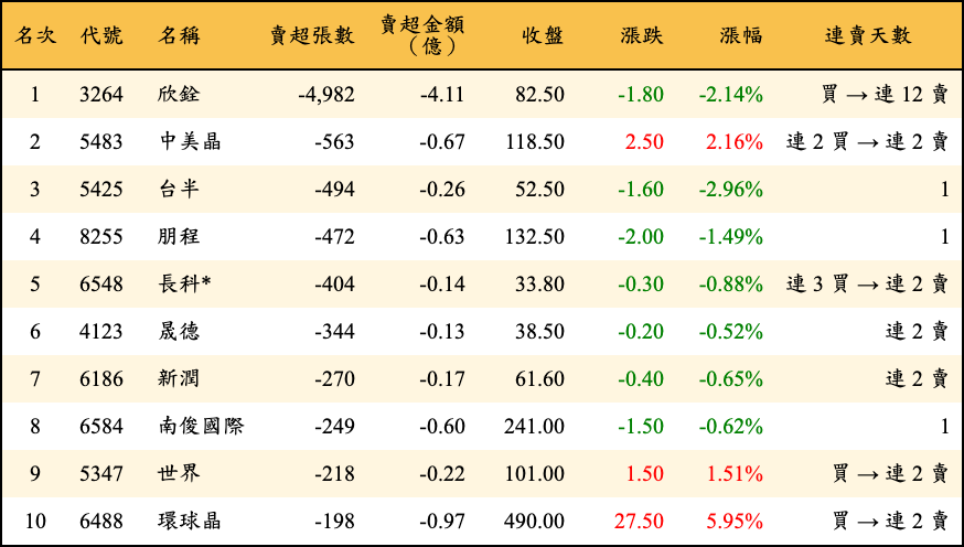 賣超張數及金額