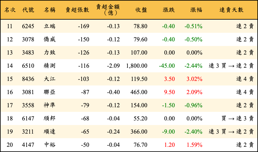賣超張數及金額