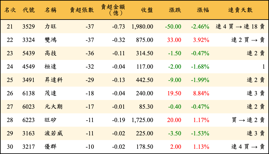 賣超張數及金額