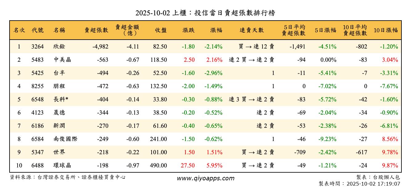 上櫃：投信當日賣超張數排行榜