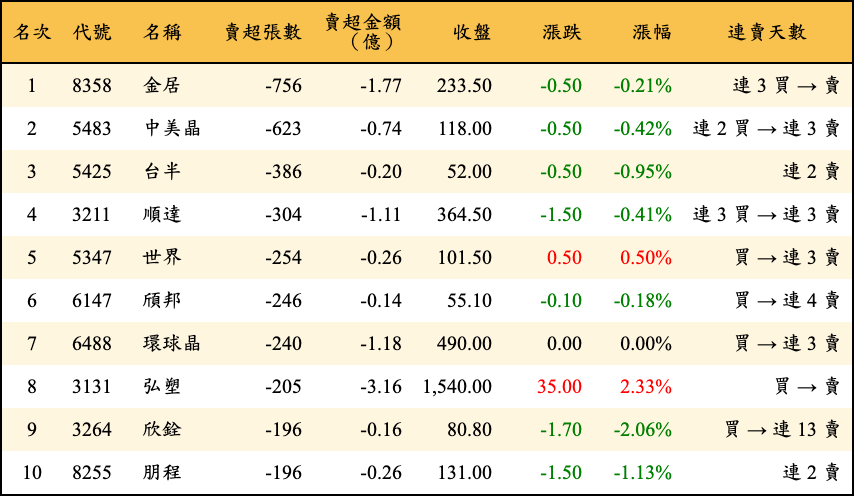 賣超張數及金額