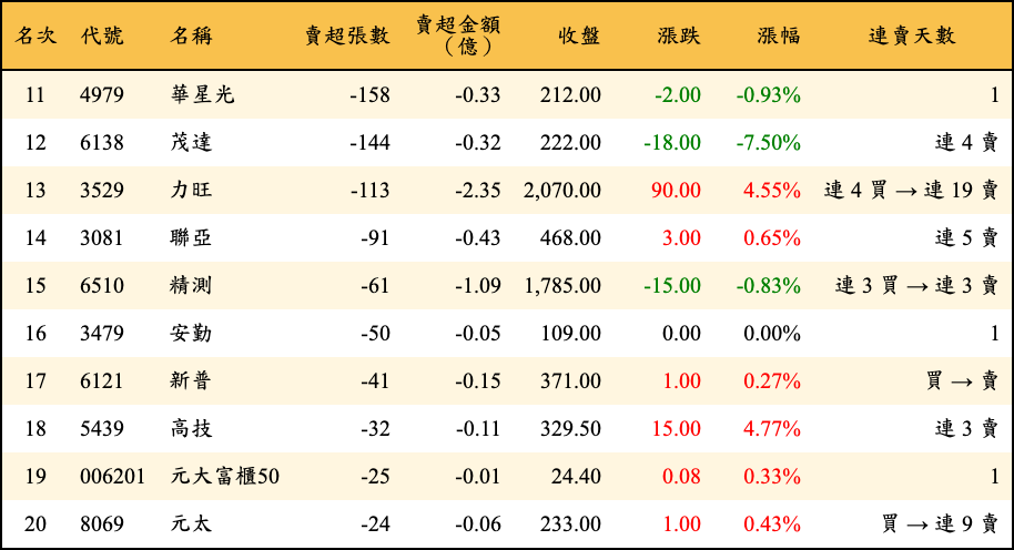 賣超張數及金額