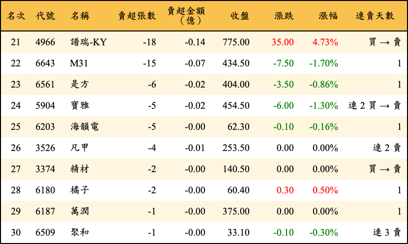 賣超張數及金額