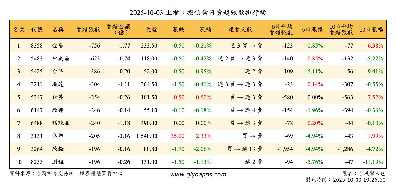 上櫃：投信當日賣超張數排行榜