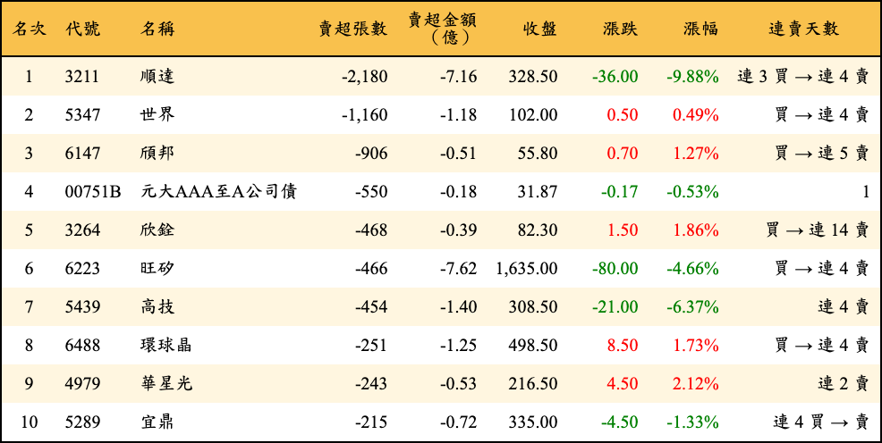 賣超張數及金額