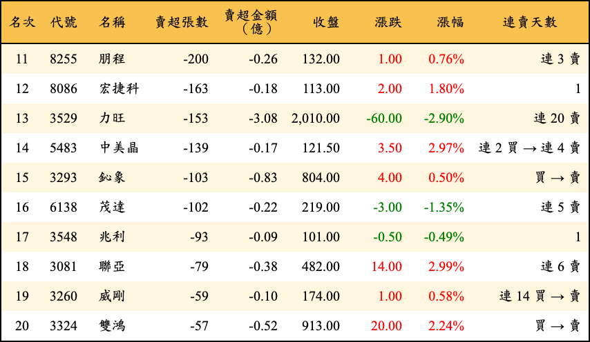賣超張數及金額
