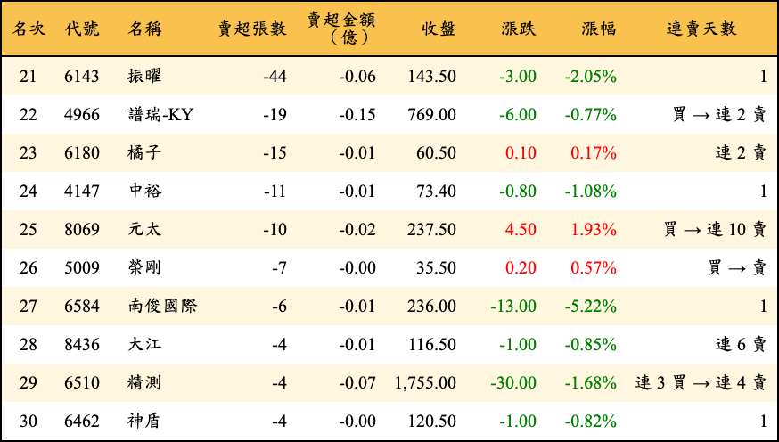 賣超張數及金額