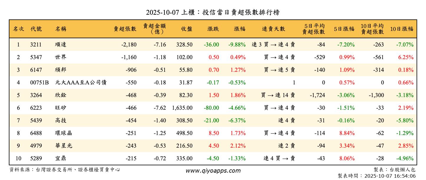 上櫃：投信當日賣超張數排行榜