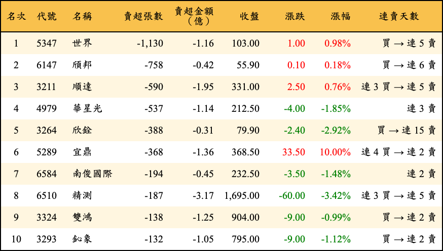 賣超張數及金額