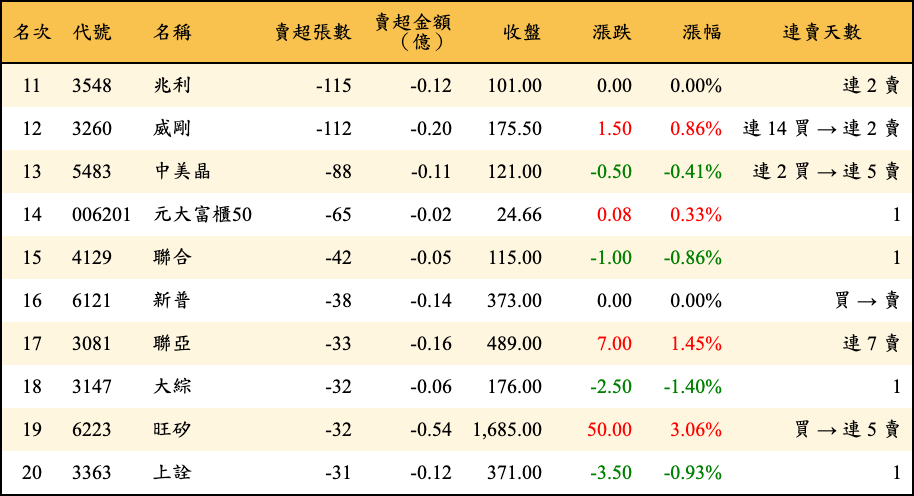 賣超張數及金額