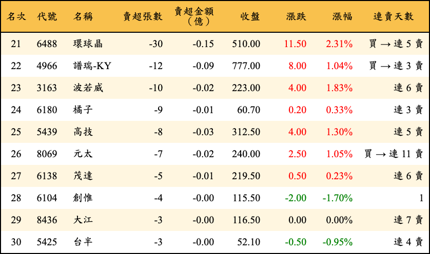 賣超張數及金額
