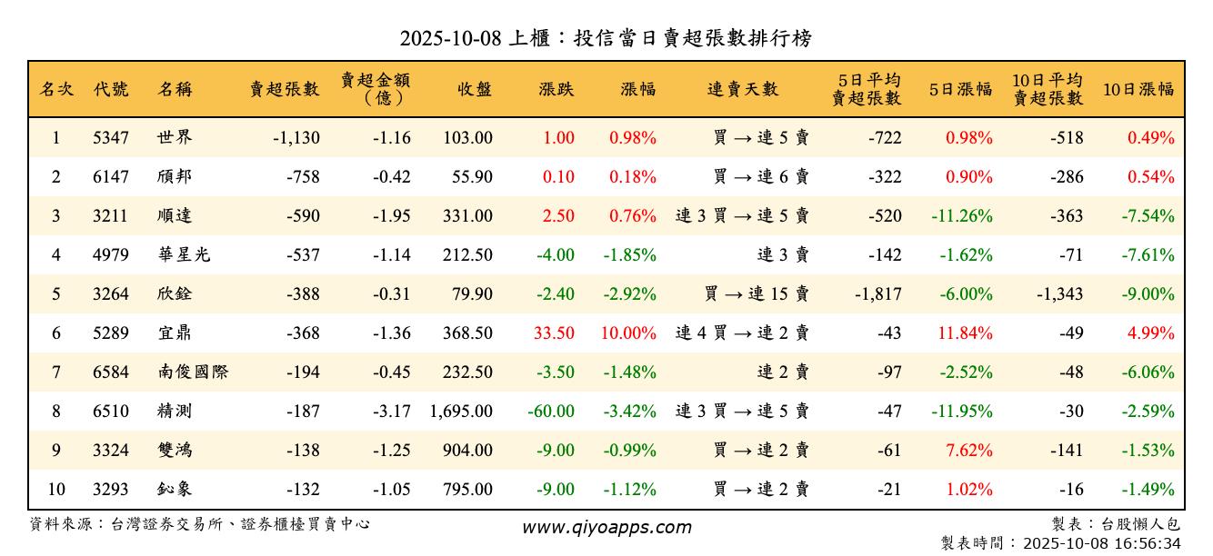 上櫃：投信當日賣超張數排行榜