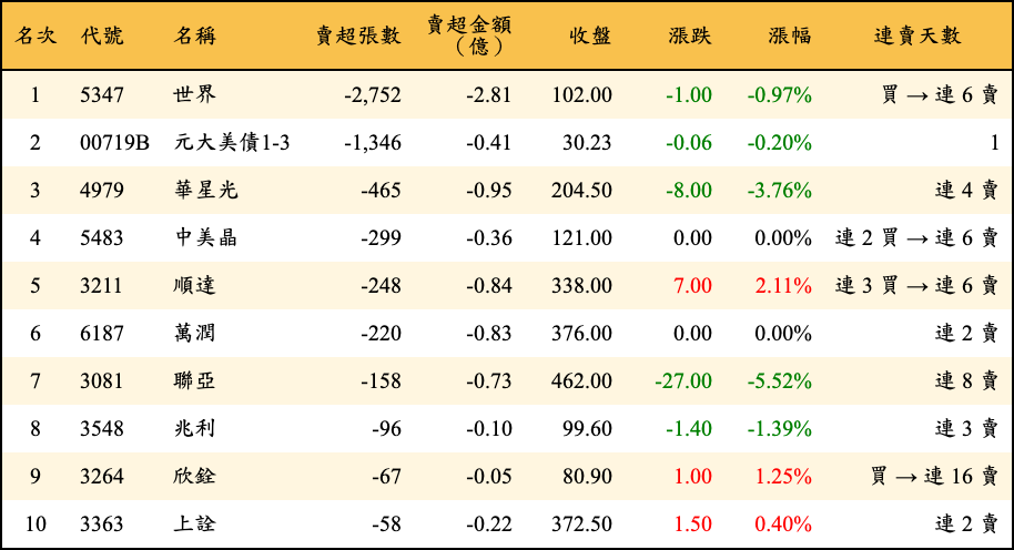 賣超張數及金額