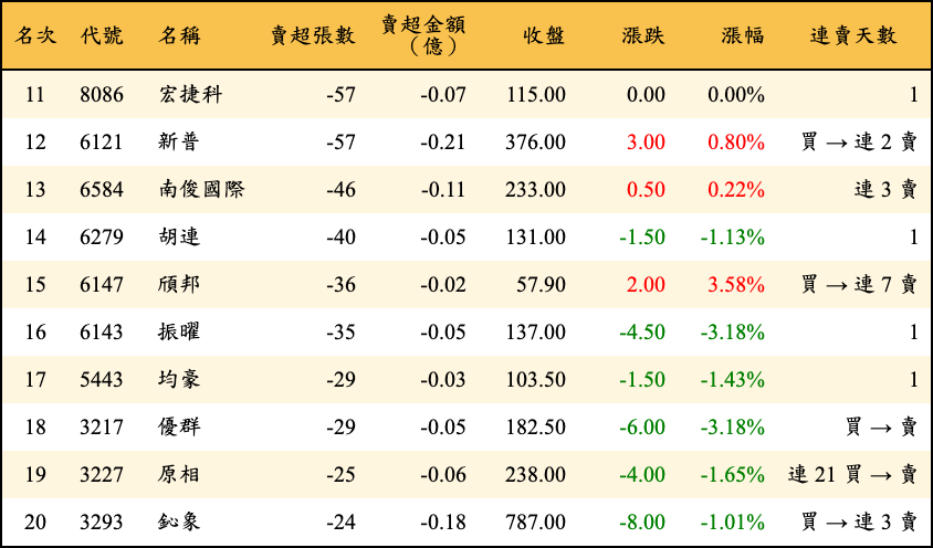 賣超張數及金額