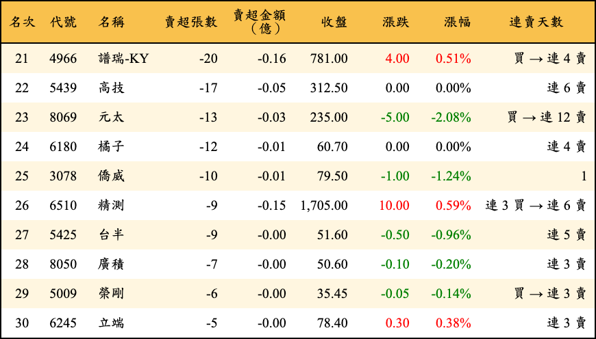 賣超張數及金額