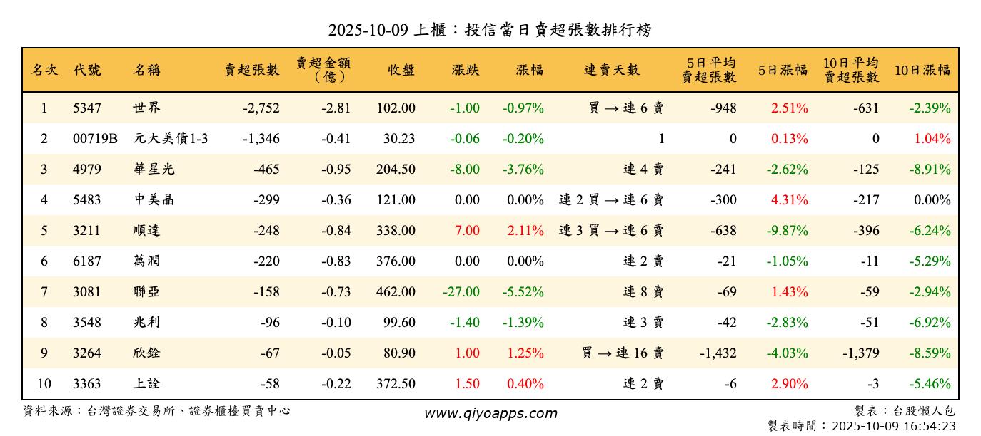 上櫃：投信當日賣超張數排行榜
