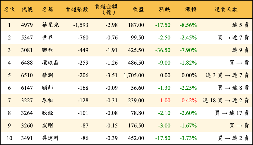 賣超張數及金額