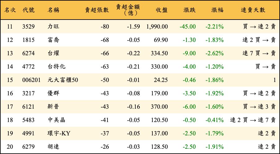賣超張數及金額