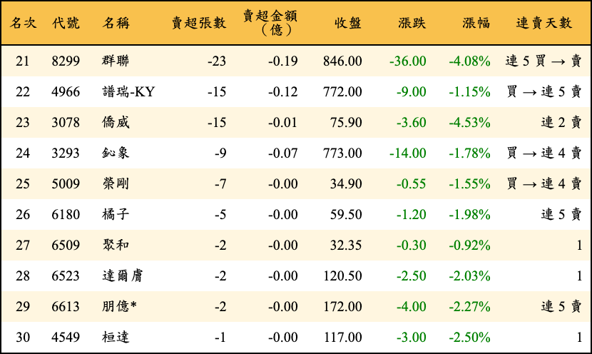 賣超張數及金額