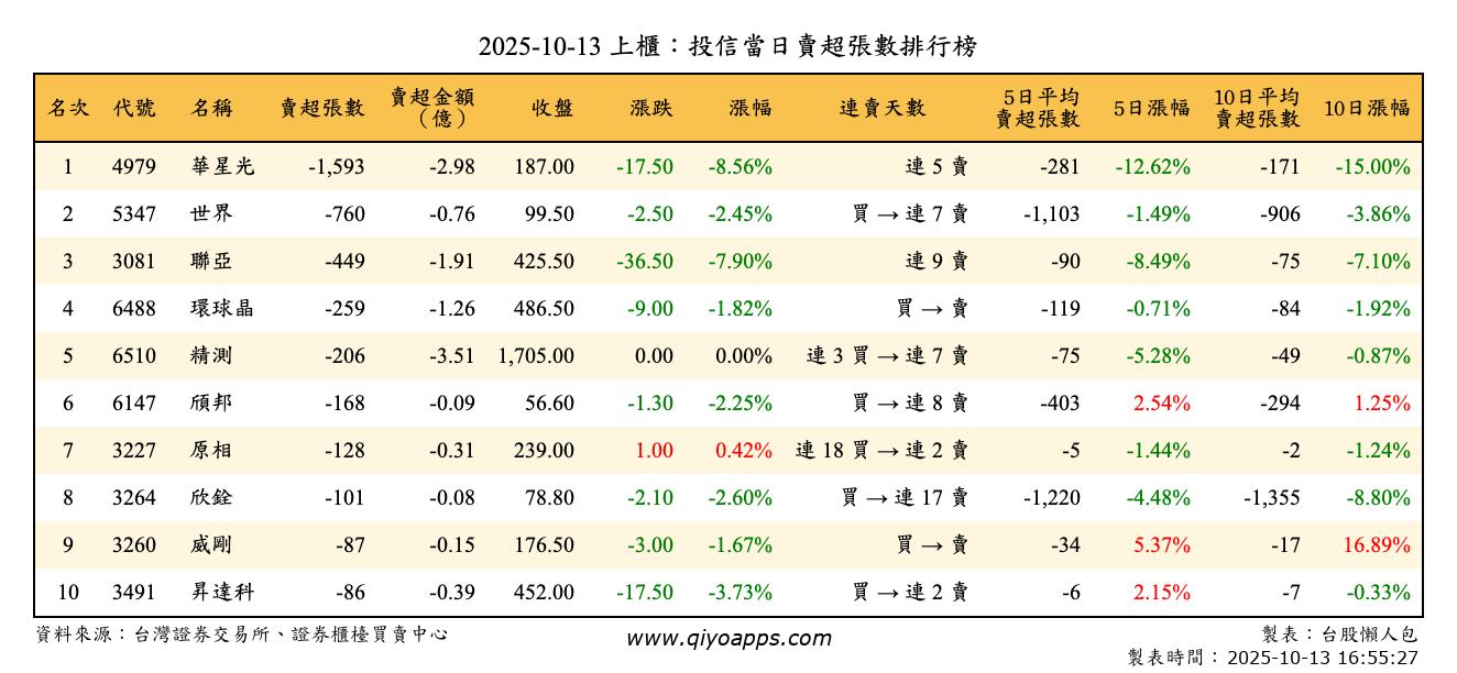 上櫃：投信當日賣超張數排行榜